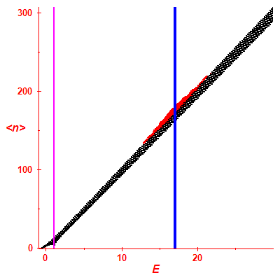 Peres lattice <N>